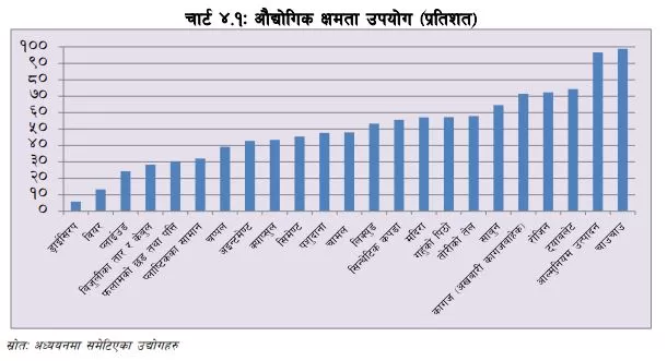 लुम्बिनीका उद्योगले बढाए क्षमता उपयोग, कस्ता उद्योगको कति ?